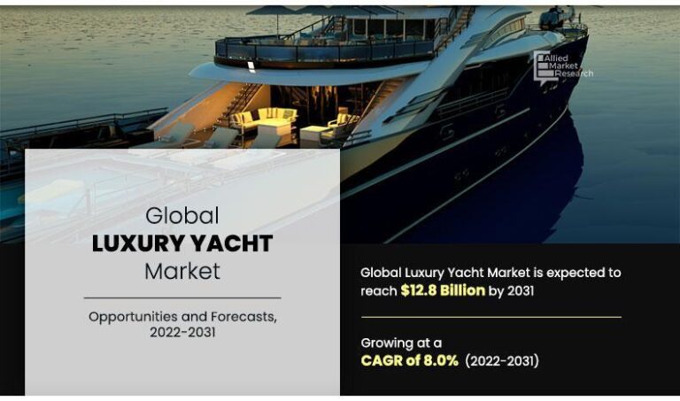 Luxury Yacht Market Size of US$ 12.8 billion by 2031 with a CAGR Luxury Yacht Market Size of US$ 12.8 billion by
