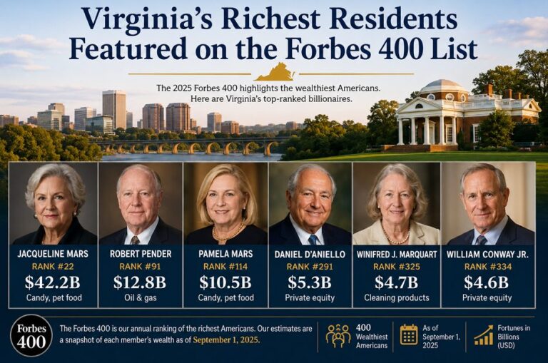 Virginia’s Richest Residents Featured on the Forbes 400 List Virginia’s Richest Residents Featured on the Forbes 400 List