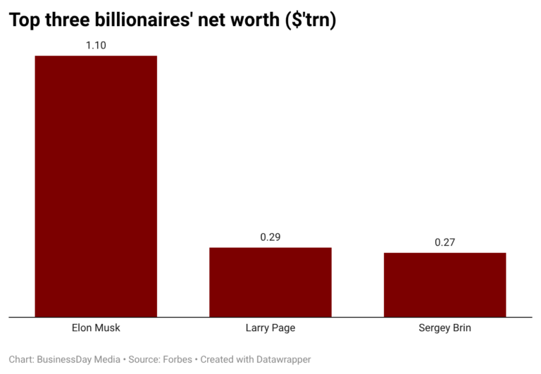 Musk eclipses top four tech founders to become first trillionaire Musk eclipses top four tech founders to become first trillionaire