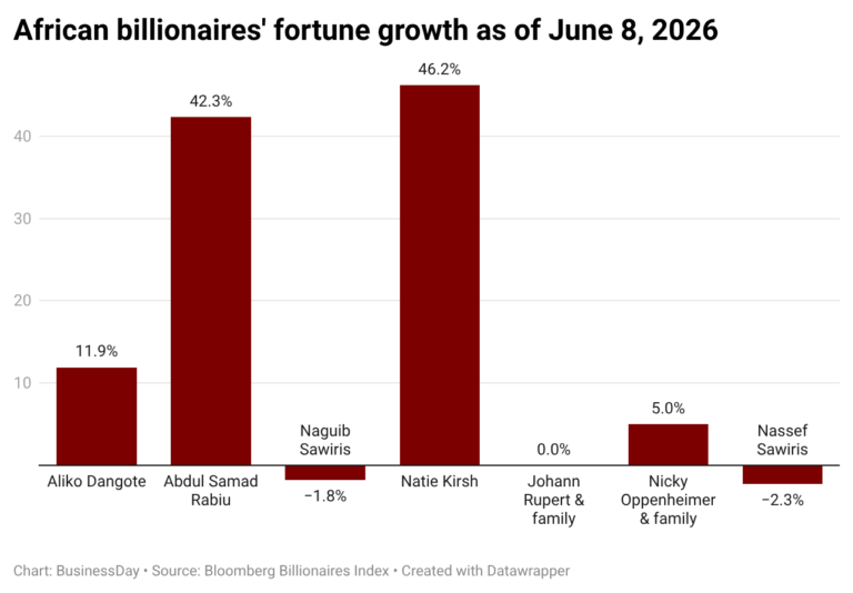 South African Kirsh dethrones Rabiu as Africa's fastest growing billionaire in