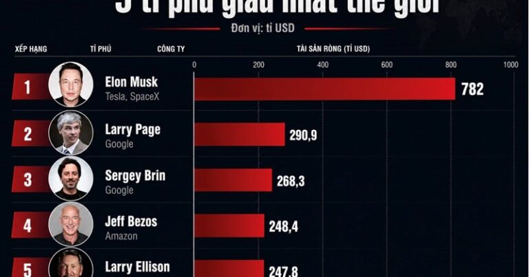 Update on the assets of the 5 richest billionaires in the world Update on the assets of the 5 richest billionaires in