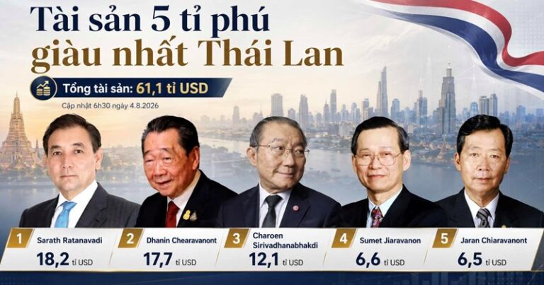 The assets of Thailand’s 5 richest billionaires increase by 800 million USD The assets of Thailand's 5 richest billionaires increase by
