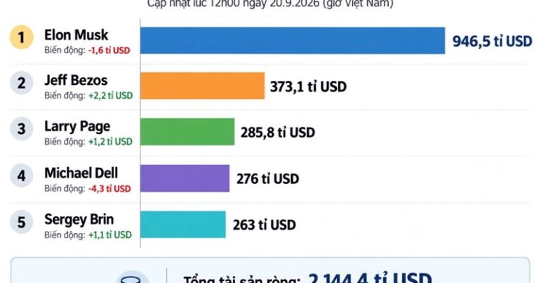 Top 5 richest billionaires in the world own more than